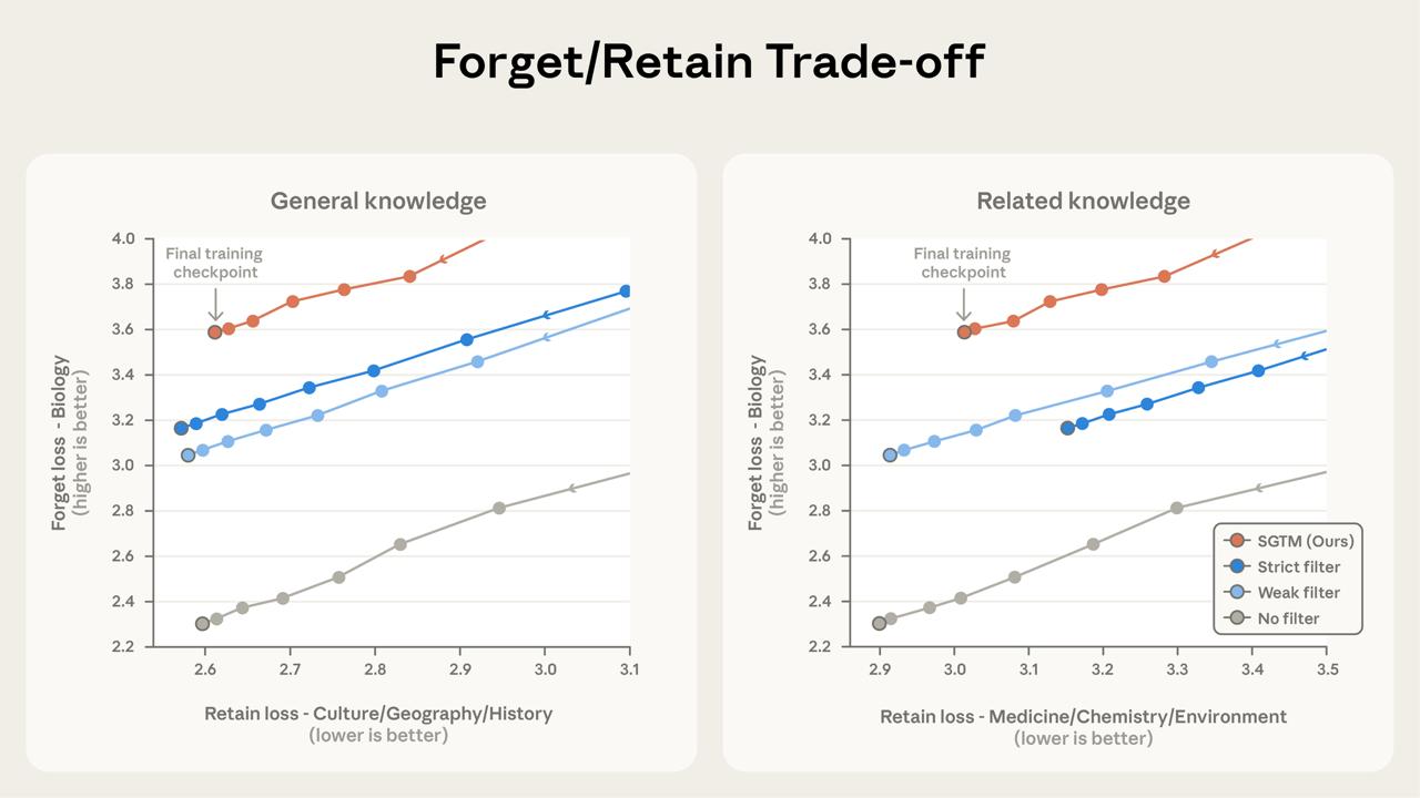 Новое исследование от Anthropic: как сделать так, чтобы все опасные знания хранились в модели отдельно от обычных Новое исследование от Anthropic: как сделать так, чтобы все опасные знания хранились в модели отдельно от обычных