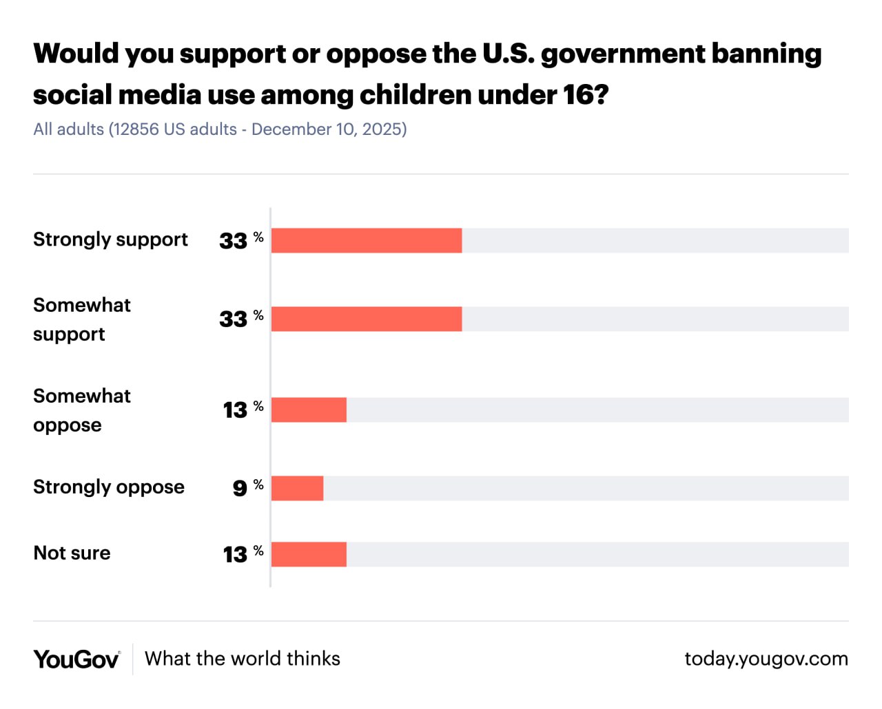 Евгений Попов: На вопрос о том, оказывают соцсети больше положительное или отрицательное влияние на психическое здоровье детей младше 16 лет, за негативное влияние высказались 69% опрошенных американцев Евгений Попов: На вопрос о том, оказывают соцсети больше положительное или отрицательное влияние на психическое здоровье детей младше 16 лет, за негативное влияние высказались 69% опрошенных американцев