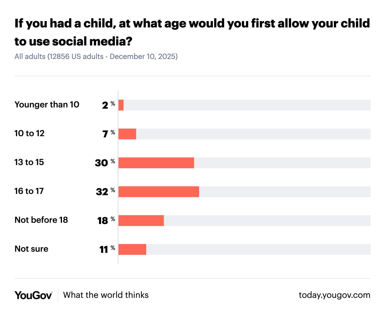 Евгений Попов: На вопрос о том, оказывают соцсети больше положительное или отрицательное влияние на психическое здоровье детей младше 16 лет, за негативное влияние высказались 69% опрошенных американцев Евгений Попов: На вопрос о том, оказывают соцсети больше положительное или отрицательное влияние на психическое здоровье детей младше 16 лет, за негативное влияние высказались 69% опрошенных американцев
