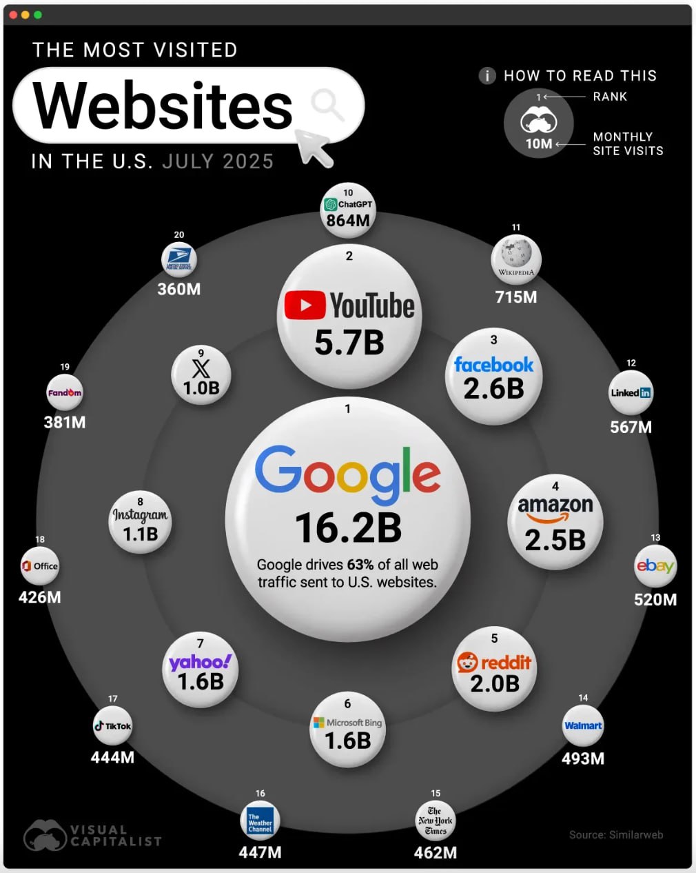 Евгений Попов: ChatGPT поднялся на 10-е место по веб-трафику в США, обогнав Wikipedia, NY Times, TikTok