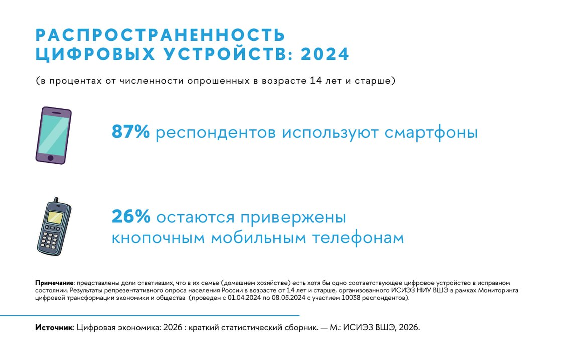 Евгений Попов: 92,5% россиян выходили в сеть в 2024 году Евгений Попов: 92,5% россиян выходили в сеть в 2024 году