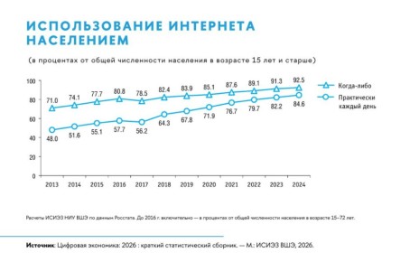 Евгений Попов: 92,5% россиян выходили в сеть в 2024 году