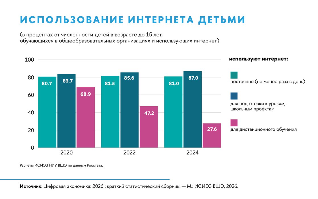 Евгений Попов: 92,5% россиян выходили в сеть в 2024 году Евгений Попов: 92,5% россиян выходили в сеть в 2024 году